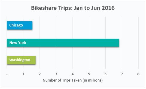 Bikeshare trips chart