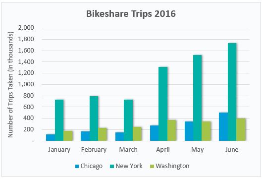 Bikeshare trips by month