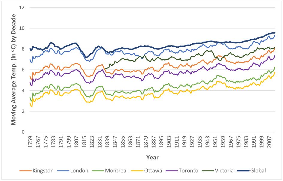 Chart of temperatures