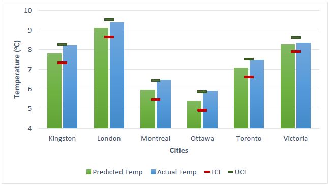 Prediction of temps 2014