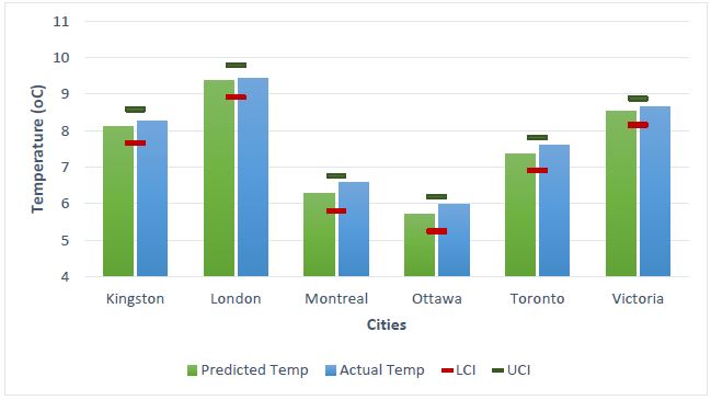 Prediction of temps 2015