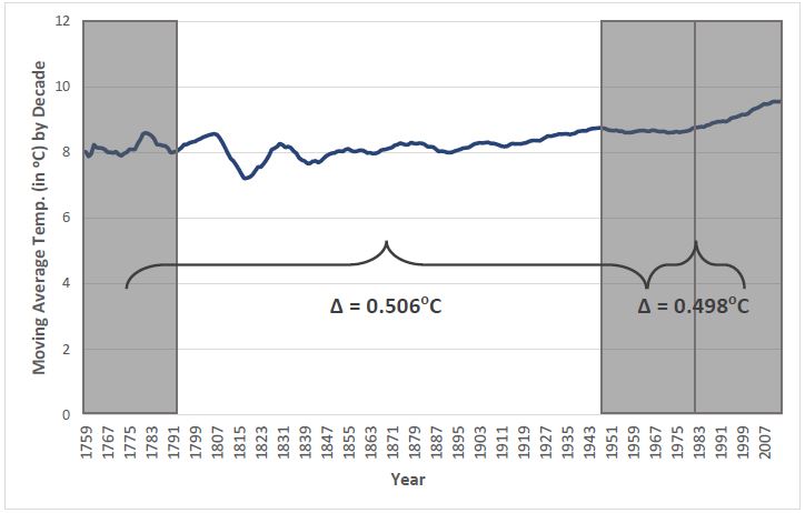 Graph highlighting changes in global temps