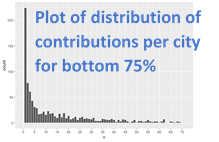 cities hist plot