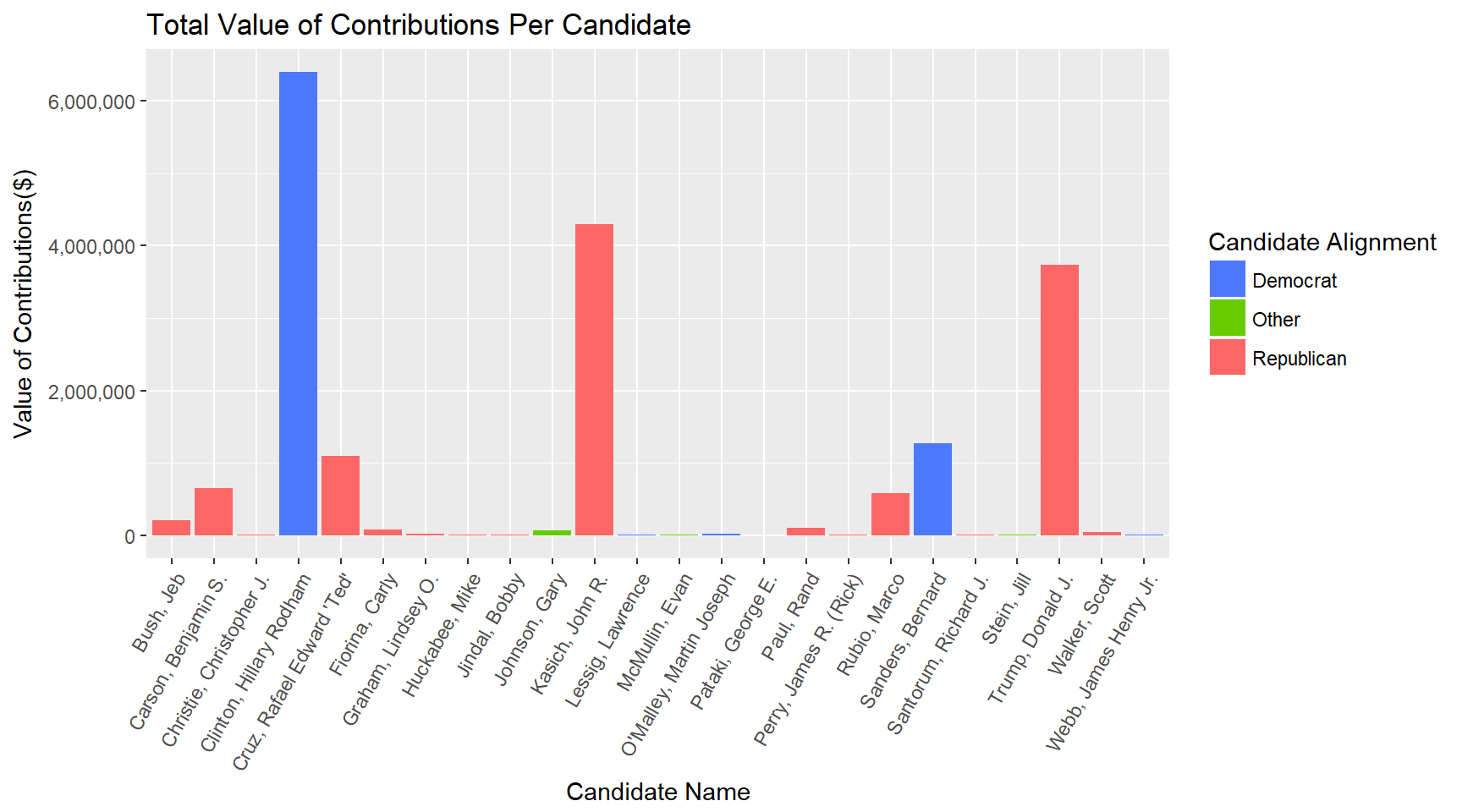 contribution color bar chart