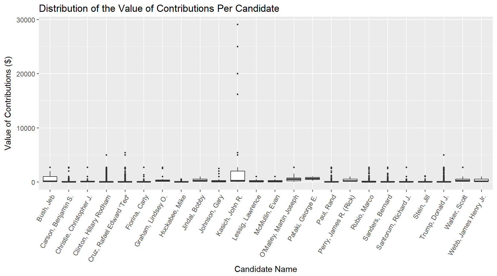 distribution of candidate contributions boxplot