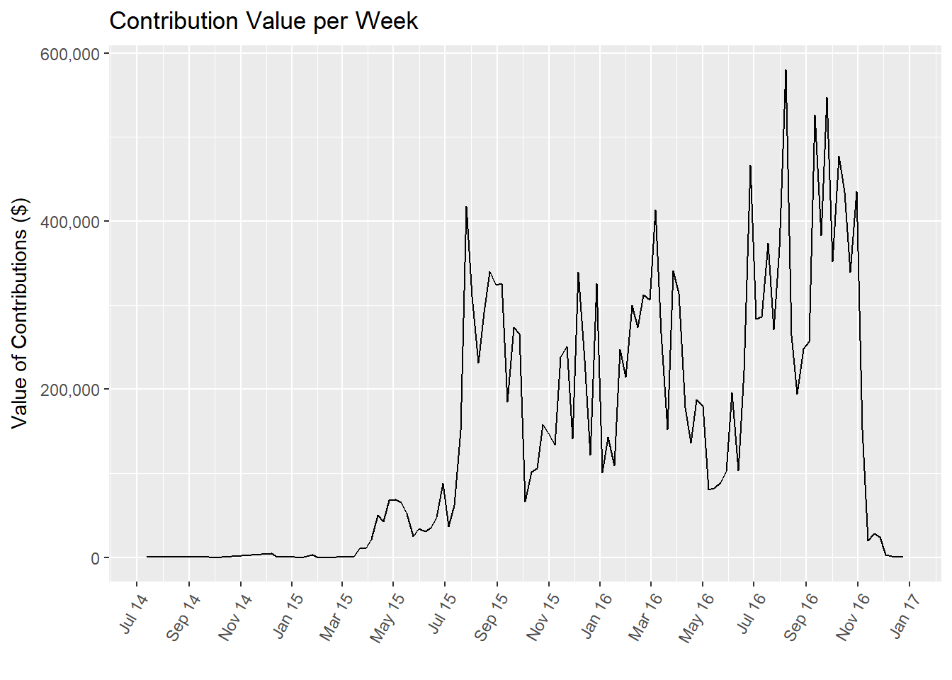 contributions over time line chart