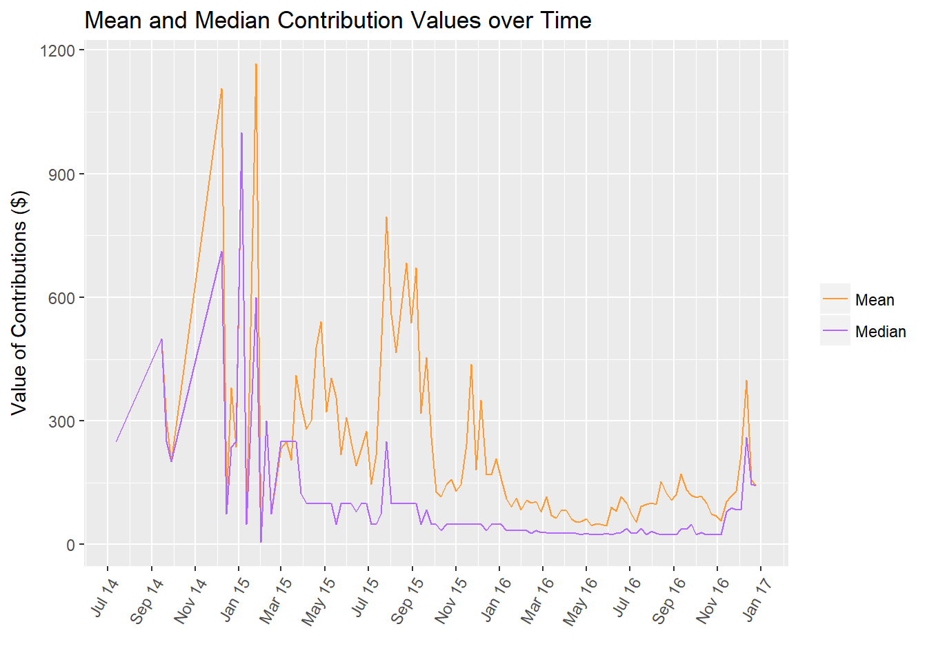 mean median of contributions over time