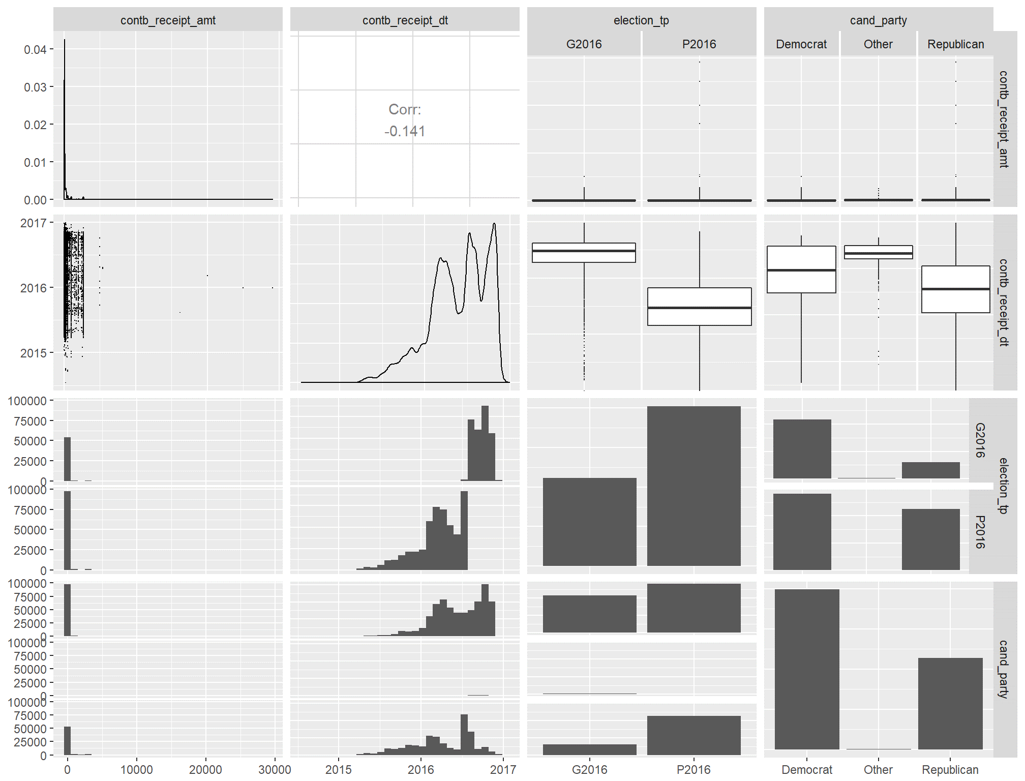 pairwise plot