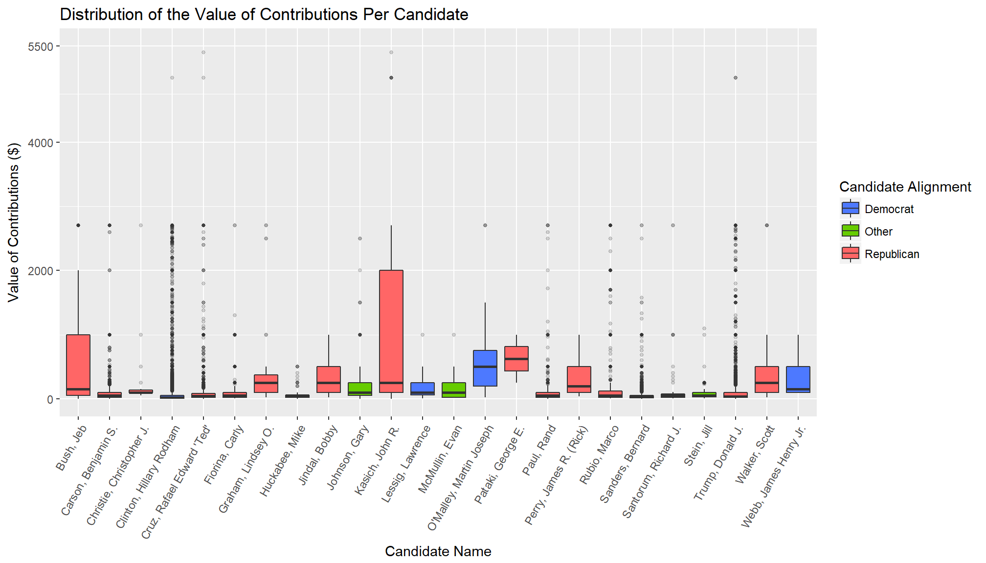 candidate contribution distribution color