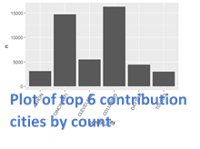 top cities bar chart