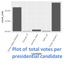 votes bar plot