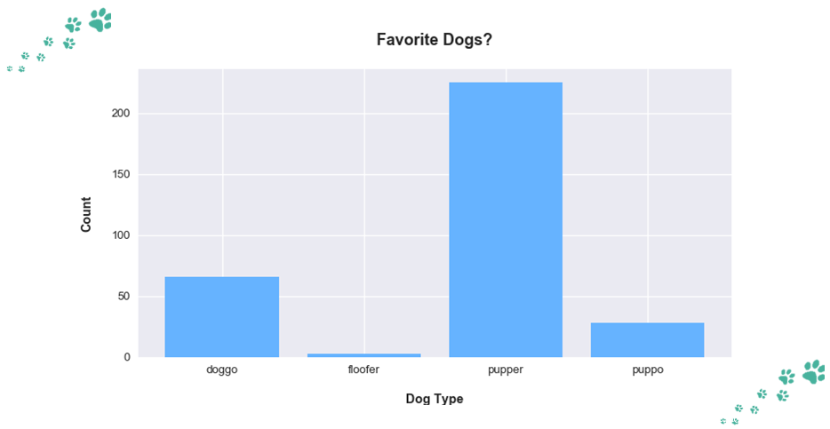 Dog type counts chart