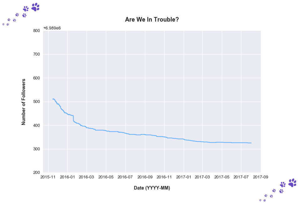 Followers over time chart