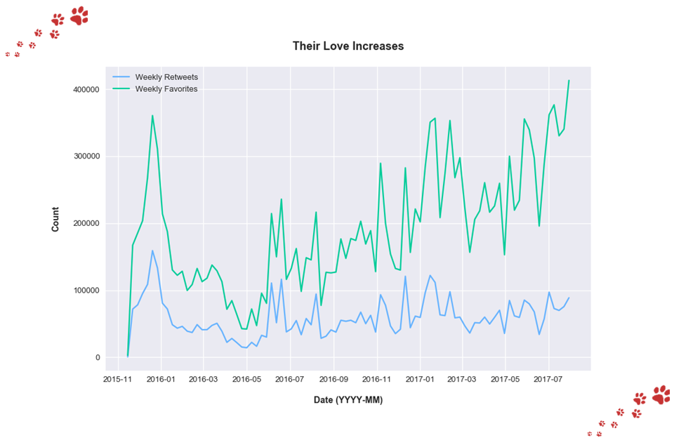 Favorites and retweets over time chart