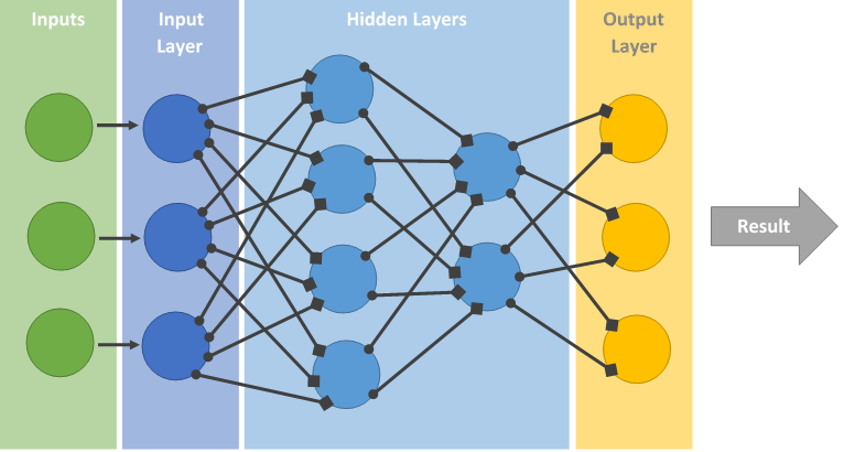 Depiction of a neural network