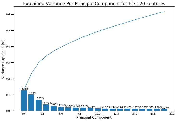 PCA plot of first 20