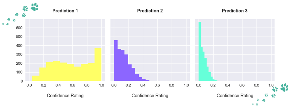 Prediction confidence chart