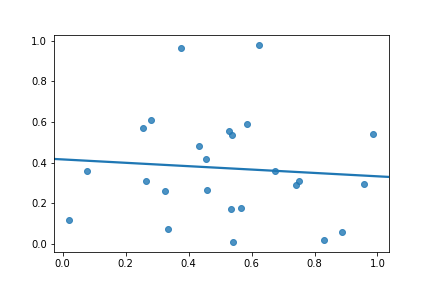 Regression line on scatterplot