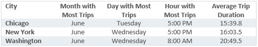 Bikeshare trips table